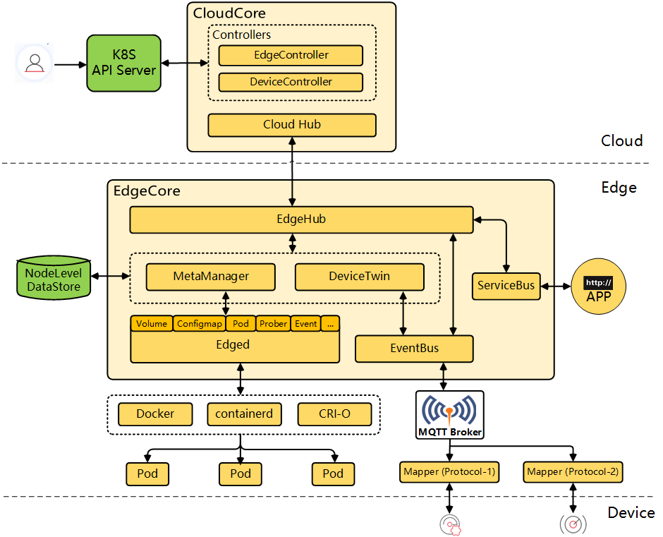 kubeedge_arch